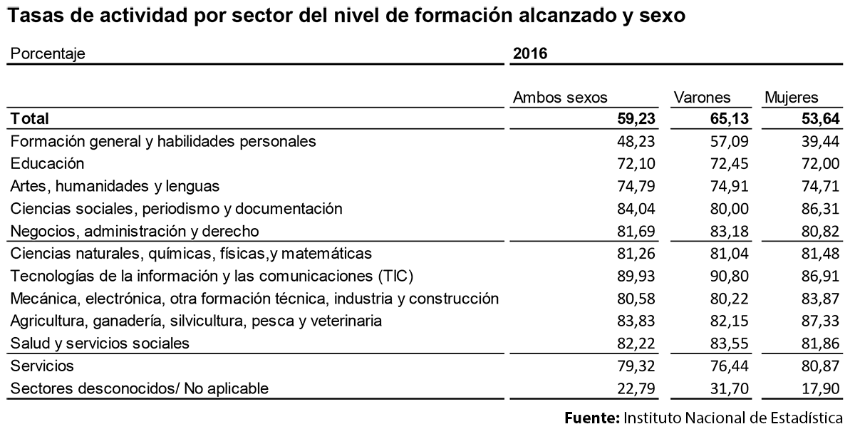 Tasa de actividad 2016 por sectores