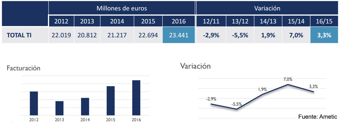 Evolución del mercado TI