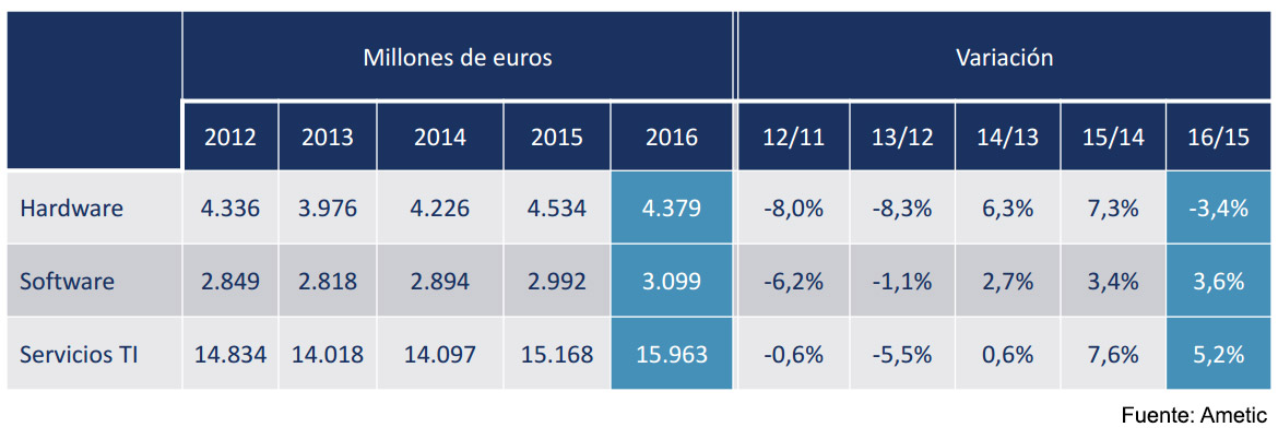 Segmentos del mercado TI